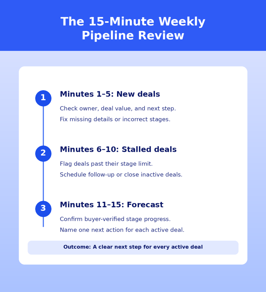 The 15-minute weekly pipeline review