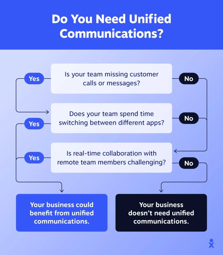 A flowchart shows how to decide if you need unified communications.