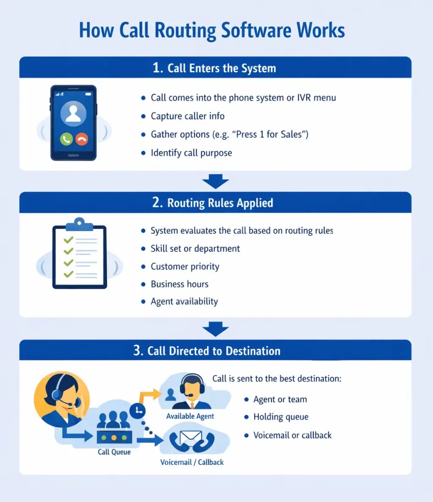 How Call Routing Software Works
