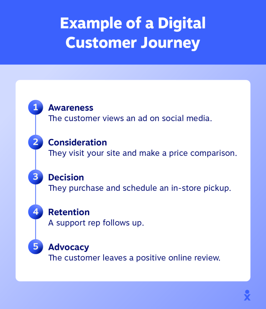 digital-customer-journey-map-example_5550f7