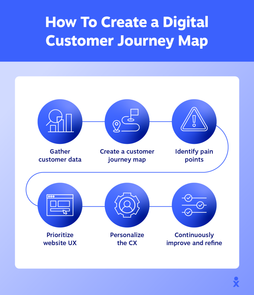 how-to-create-a-digital-customer-journey-map