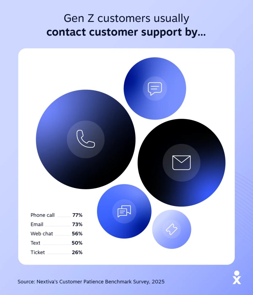 A graphic listing the ways Gen Z customers contact customer support when they have an issue.