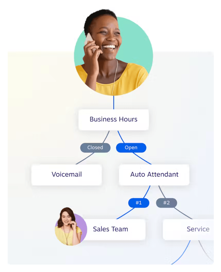 Inbound call routing in Nextiva