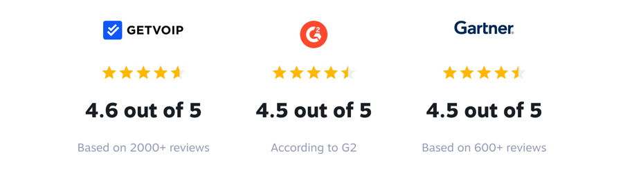 Nextiva ratings by GetVoIP, G2, and Gartner