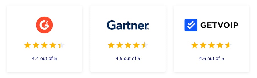 Nextiva has earned high ratings for its business communication tools from the likes of G2, Gartner, and GetVoIP.