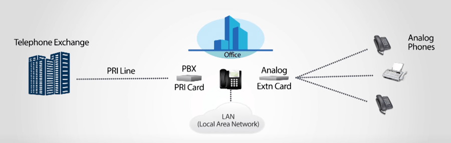 Network diagram showing primary rate interface