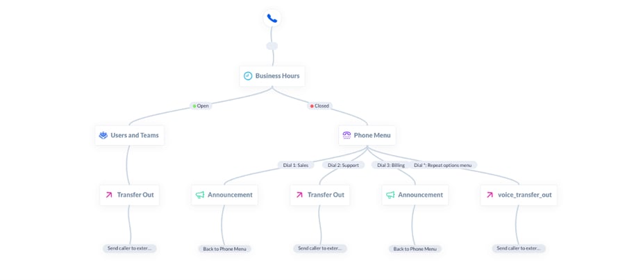 Example of a call route