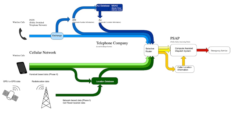 How E911 Technology Works
