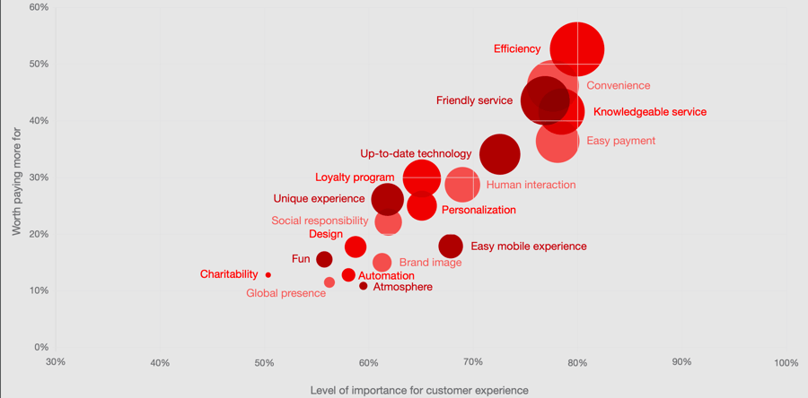 Consumers pay more for positive customer experiences. Source: PwC
