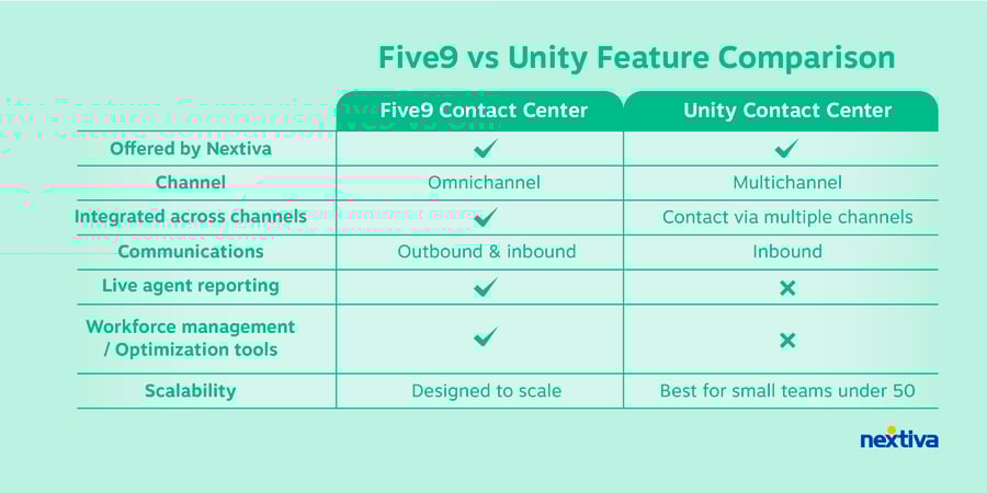 Nextiva Contact Center vs. Unity Contact Center: Comparison