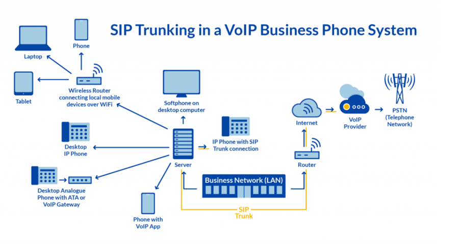 SIP trunking diagram for a business environment for phone connectivity.