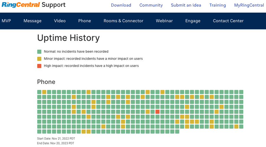 RingCentral uptime history 