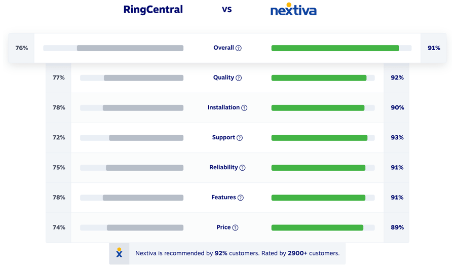 RingCentral vs. Nextiva: Which Phone Provider Is Best?