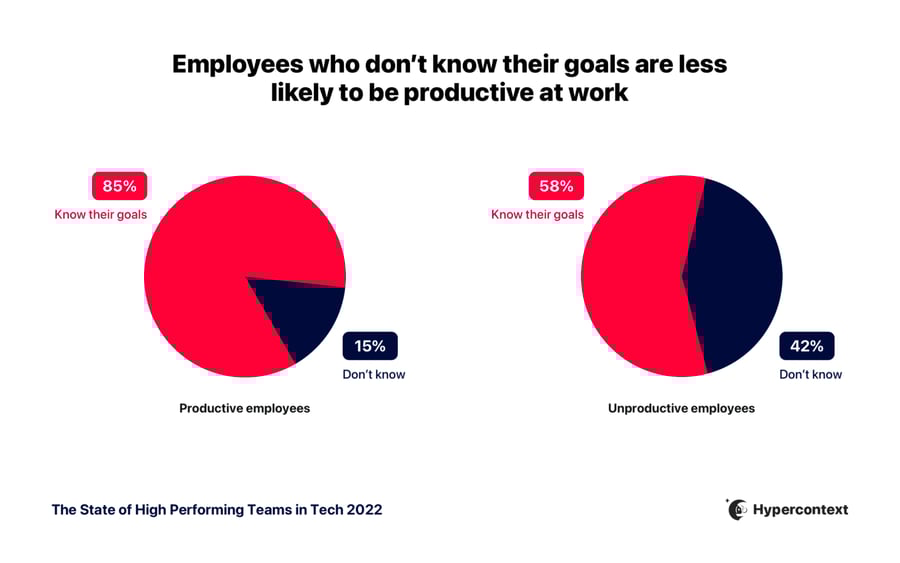 Hypercontext's state of high performing teams report showing percentage of employees who don't feel productive when they don't know their goals