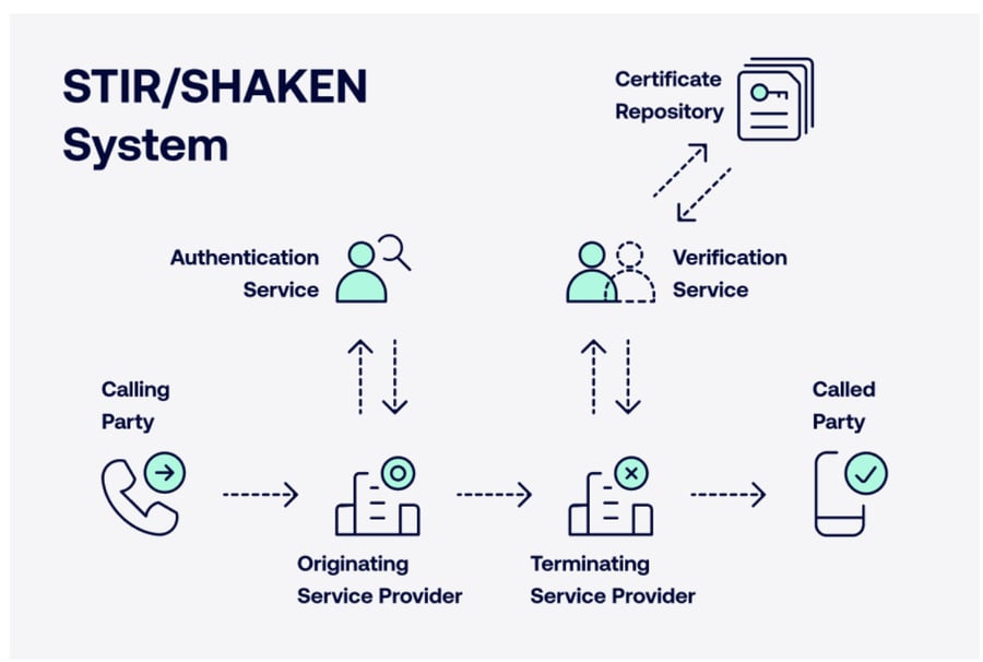 STIR/SHAKEN Diagram: Phone calls are authenticated by a third party to verify the identity of incoming callers. (via Robokiller)