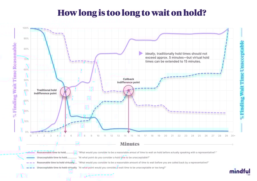 A Mindful graph illustrating the relation between hold time and customer experience 