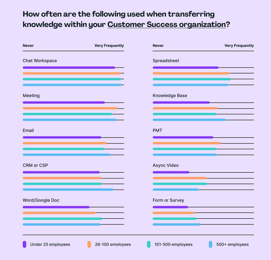 A Vitally survey showing the distribution of virtual communication channels