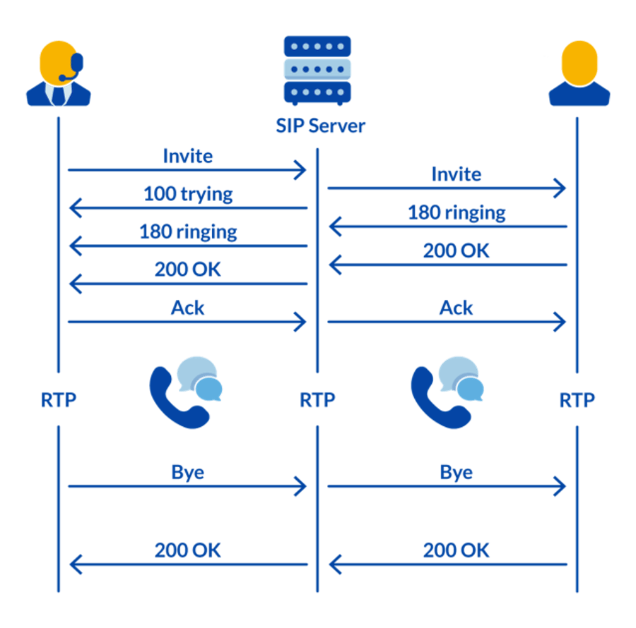 SIP Protocol Diagram