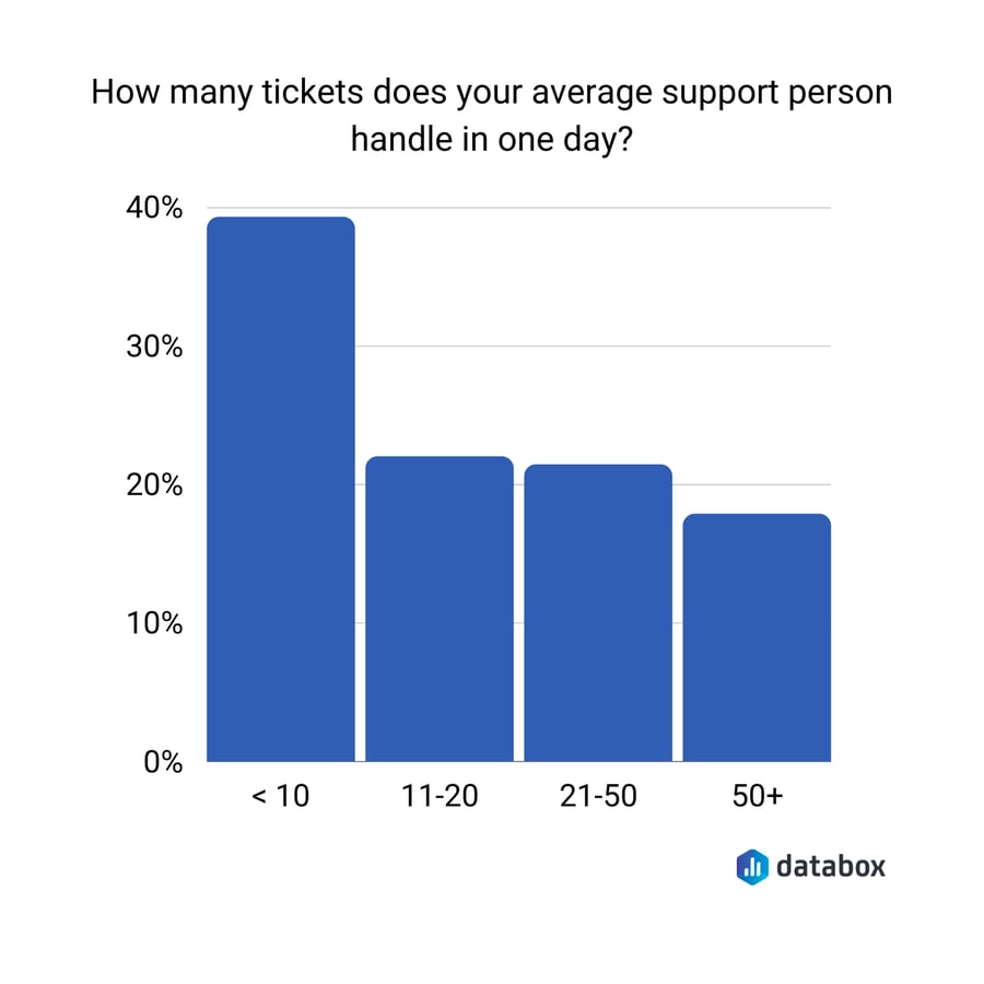 Example of a business intelligence report from Databox