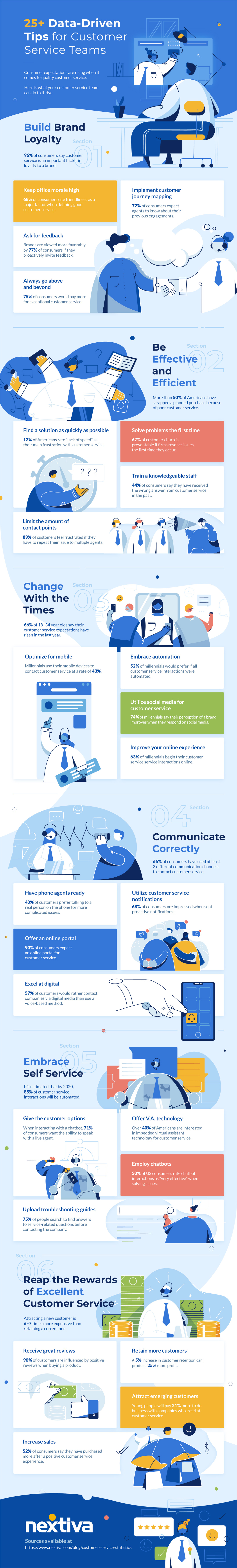 Essential Customer service Statistics